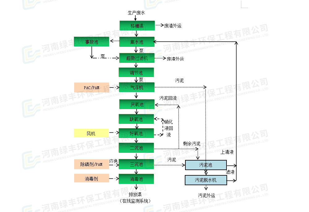 廣西容縣中桂農實業(yè)冷鏈廢水處理工程_06